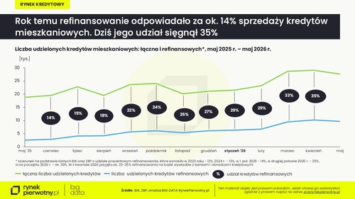 Dlaczego refinansowanie kredyt&oacute;w mieszkaniowych eksplodowało? Eksperci wyjaśniają
